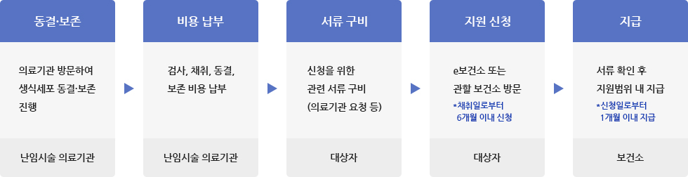 
지원절차의 [동결·보존]의료기관 방문하여 생식세포 동결·보존 진행:난임시술 의료기관▶
[비용 납부]검사, 채취, 동결,보존 비용 납부:난임시술 의료기관▶
[서류 구비]신청을 위한 관련 서류 구비(의료기관 요청 등):대상자▶
[지원 신청]e보건소 또는관할 보건소 방문*채취일로부터 6개월 이내 신청:대상자▶
[지급]서류 확인 후 지원범위 내 지급*신청일로부터1개월 이내 지급:보건소
